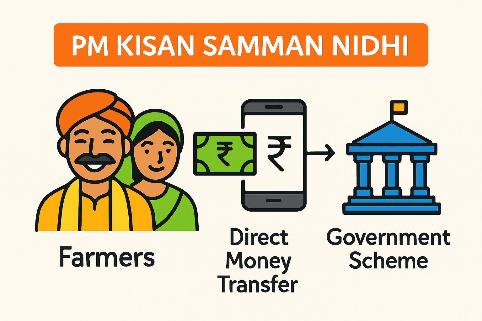 PM Kisan Samman Nidhi योजना: किसानों को सालाना ₹6000 की आर्थिक सहायता लाभ।
