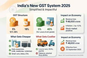 नया GST सुधार 2025: सरल टैक्स स्ट्रक्चर, सस्ती रोज़मर्रा की ज़रूरतें और 40% सिन टैक्स