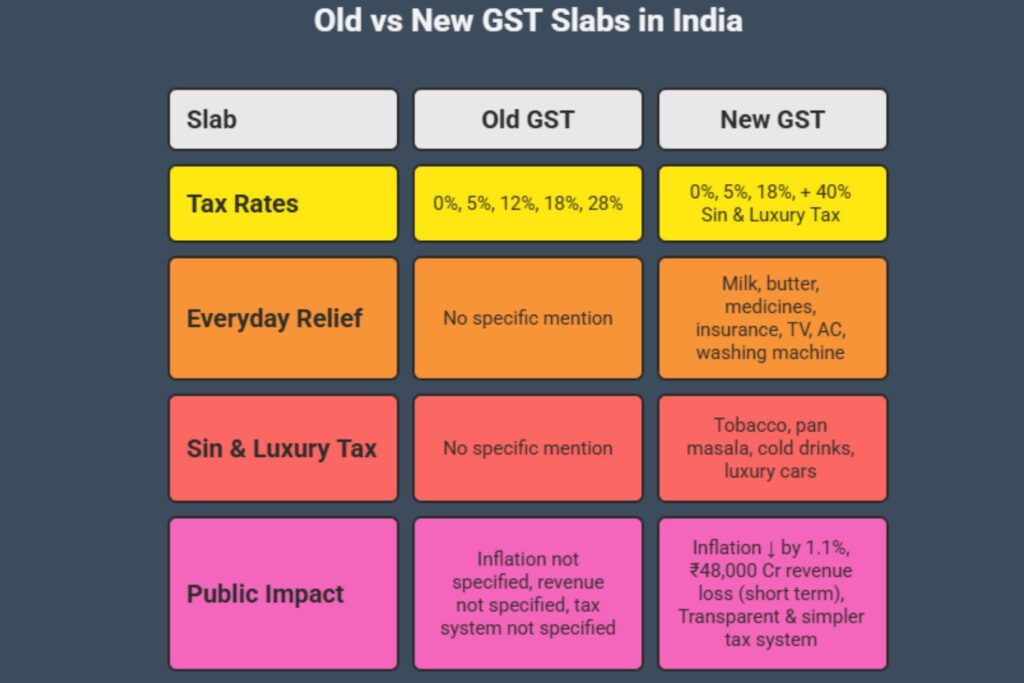40% Sin Tax on Tobacco, Cold Drink and Luxury Cars – India GST 2025